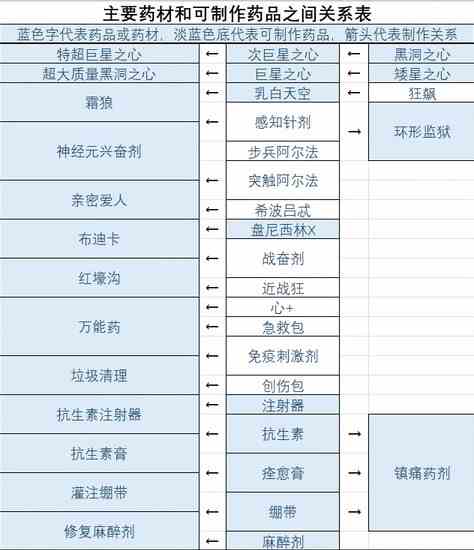 《星空》药品及食物配方一览-星空材料合成表