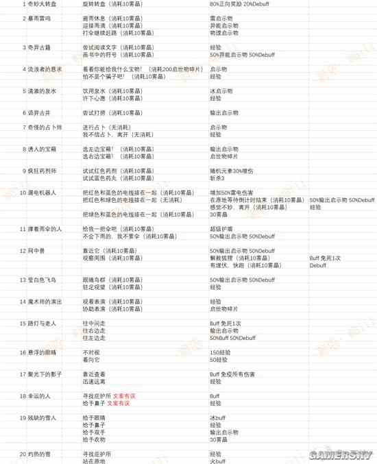 《幻塔》新公会迷宫全随机事件一览