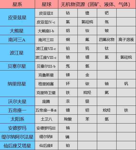 《星空》全基础矿星球分享及建家位置介绍