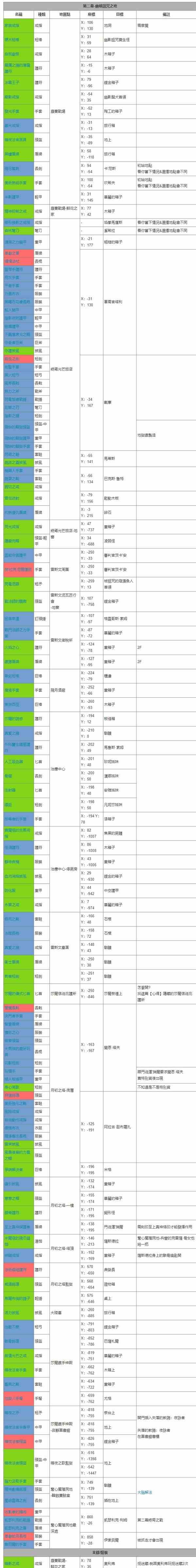 《博德之门3》第二章装备收集攻略