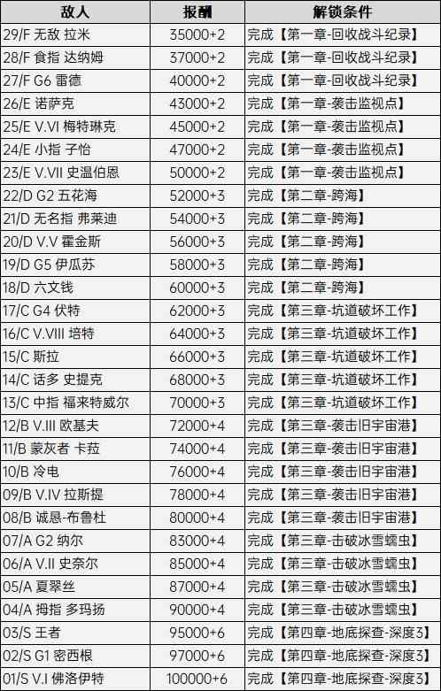 《装甲核心6》竞技场解锁条件与奖励一览