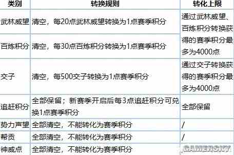 《逆水寒》老兵服新赛季各类道具兑换比例一览