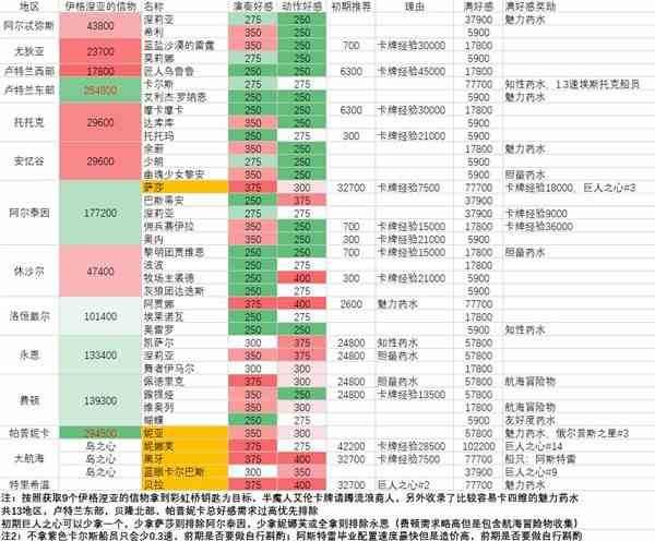 《命运方舟》全角色好感度指南-各角色好感度总览表