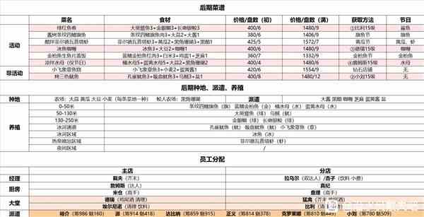 《潜水员戴夫》后期菜谱介绍及员工分配建议-后期种植、养殖参考