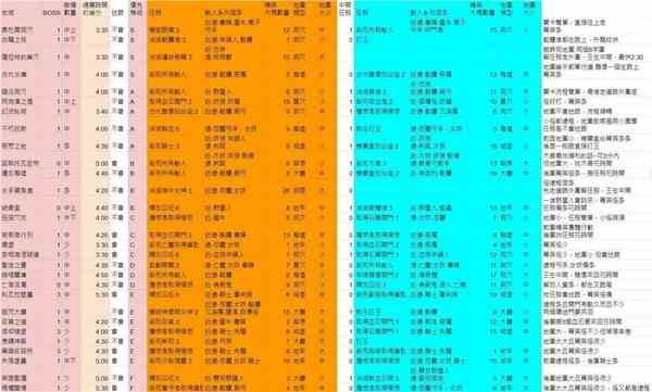 《暗黑破坏神4》第一赛季梦魇地下城刷图效率评级