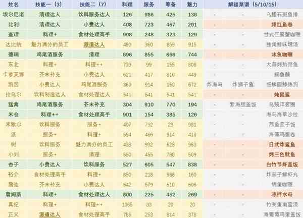 《潜水员戴夫》全员工详细信息与配置介绍-实用菜谱分享及养殖、种植分配思路