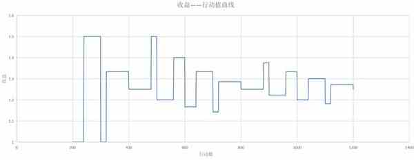 《崩坏星穹铁道》速度机制及收益解析