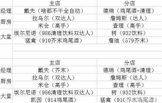 《潜水员戴夫》各位置员工介绍-全员工技能属性一览