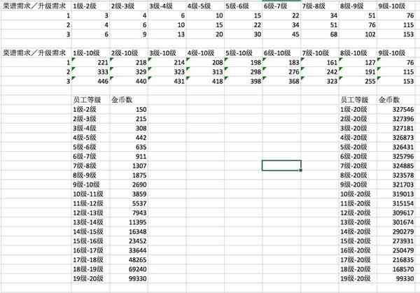 《潜水员戴夫》员工及菜谱升级金币一览