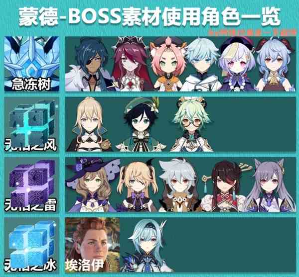 《原神》3.8全角色突破BOSS素材一览表