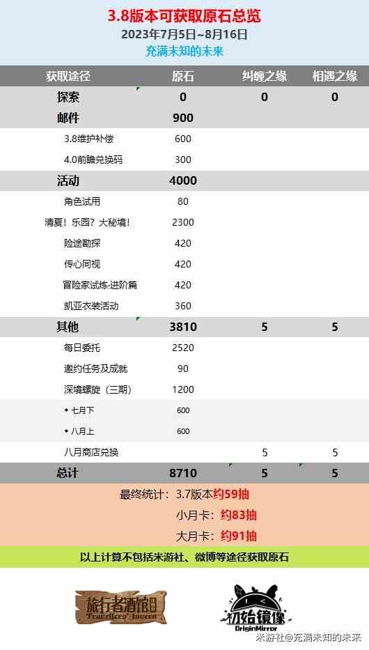 《原神》3.8版本原石数量汇总