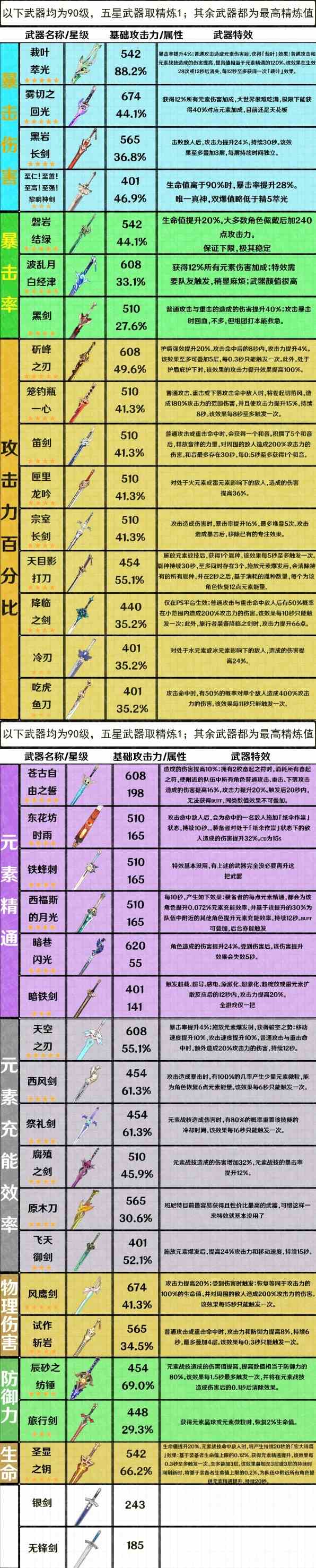 《原神》3.7版全武器属性整理