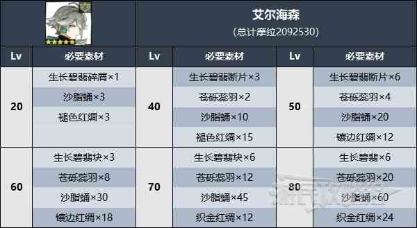 《原神》3.7艾尔海森突破材料获取流程-沙脂蛹收集路线