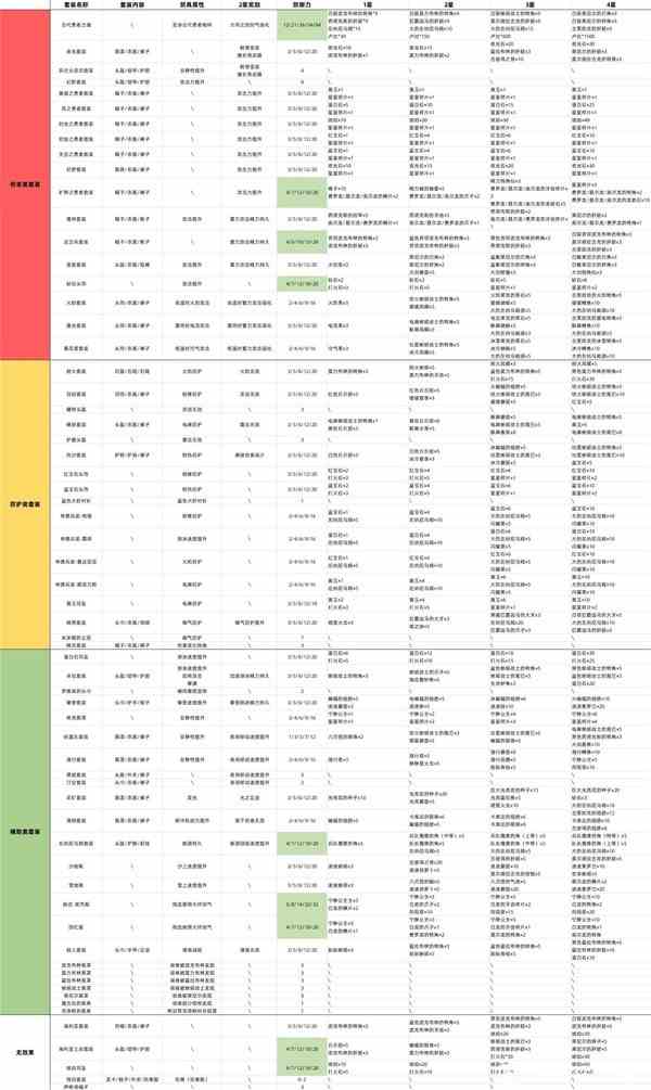 《塞尔达传说王国之泪》各套装效果与升级材料一览