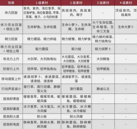 《塞尔达传说王国之泪》三级速度药剂制作配方一览-三级速度药剂素材获取指南