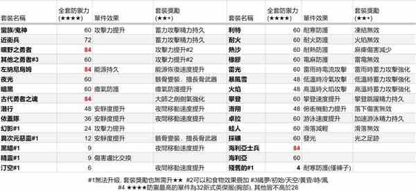 《塞尔达传说王国之泪》各套装两星效果与满级防御力一览