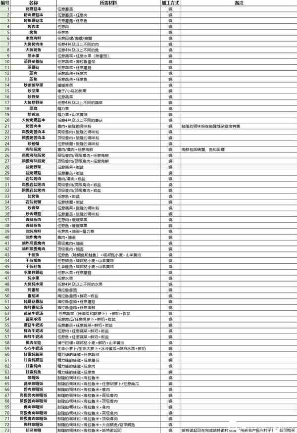 《塞尔达传说王国之泪》全料理菜谱整理-全料理所需材料一览