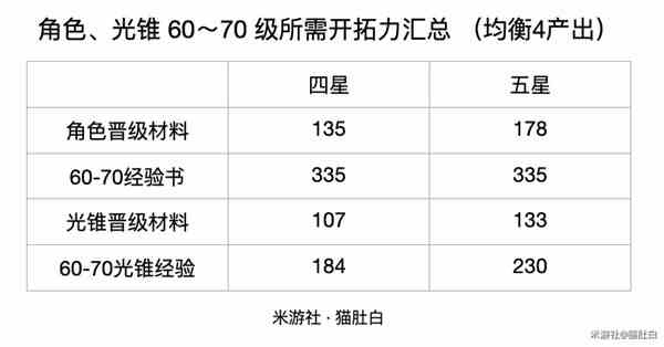 《崩坏星穹铁道》60-70级素材需求一览