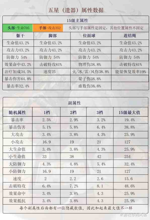 《崩坏星穹铁道》五星遗器属性一览