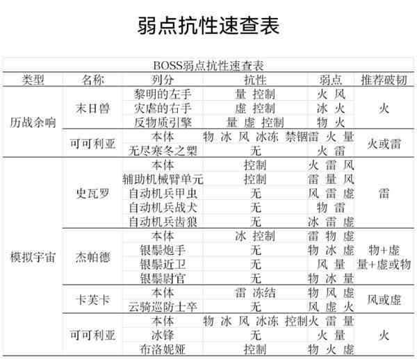 《崩坏星穹铁道》周本及模拟宇宙BOSS抗性表