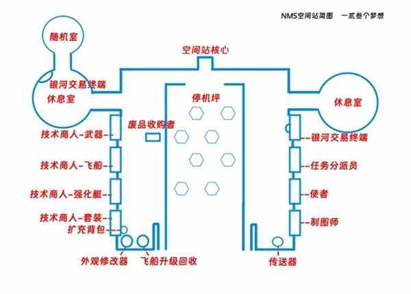 《无人深空》空间站与异象功能推荐