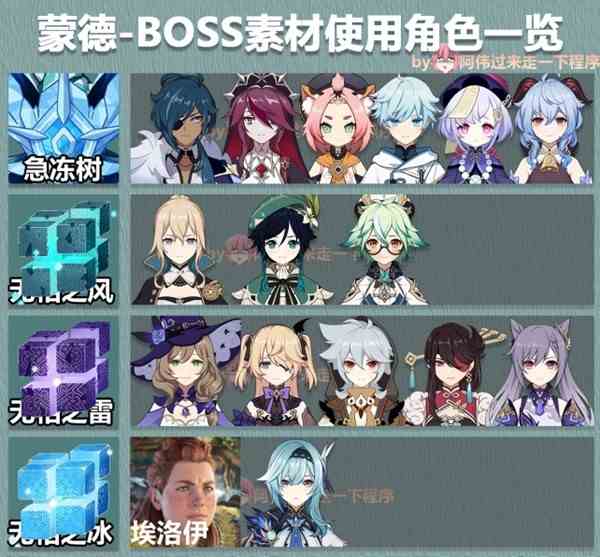 《原神》3.6版全角色大世界BOSS素材表