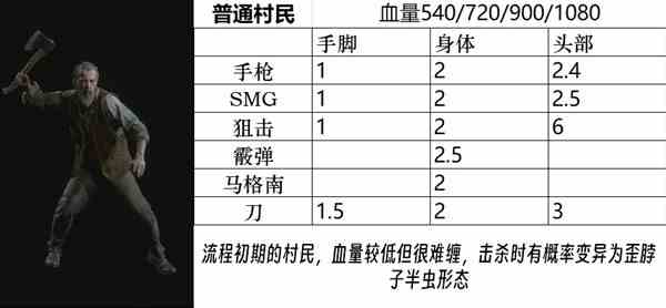 《生化危机4重制版》全怪物图鉴-全怪物属性一览