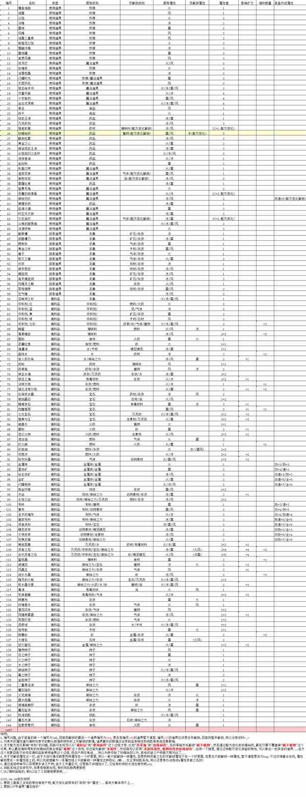 《莱莎的炼金工房3》调合品属性分类表