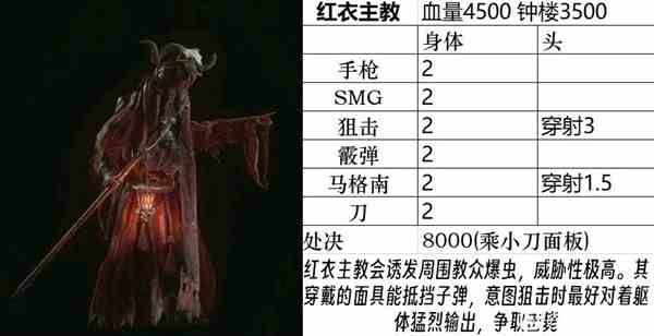 《生化危机4重制版》红衣主教弱点分析与血量数据