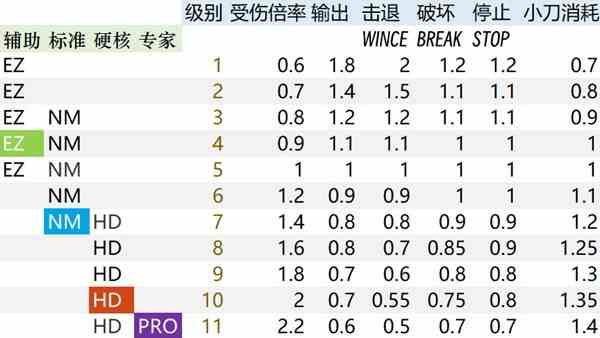 《生化危机4重制版》动态难度分级数据一览-降低动态难度等级流程教学