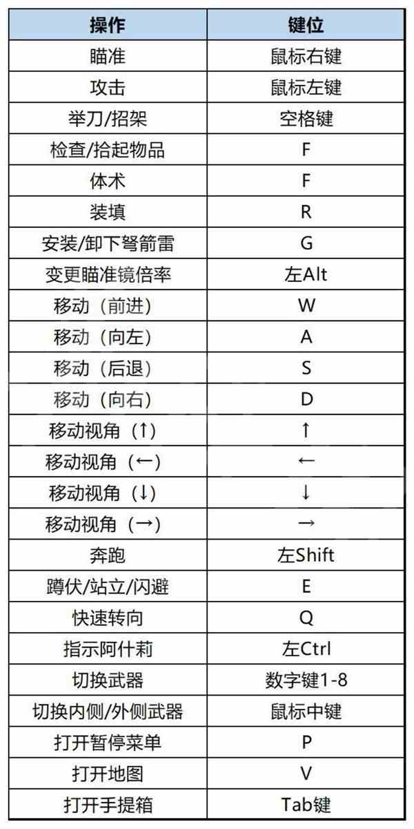 《生化危机4重制版》全方法及BOSS战图文指南