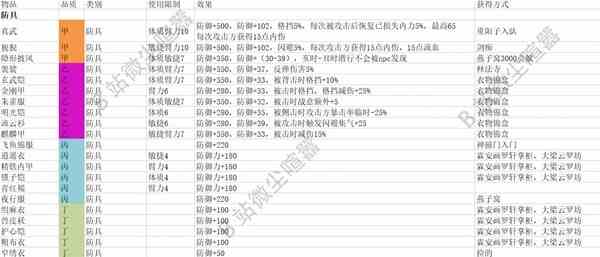 《大侠立志传》防具属性及获取流程汇总