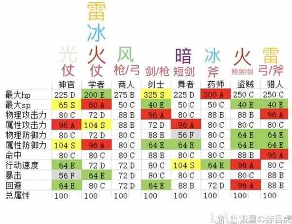 《八方旅人》前中期职业搭配及配队介绍