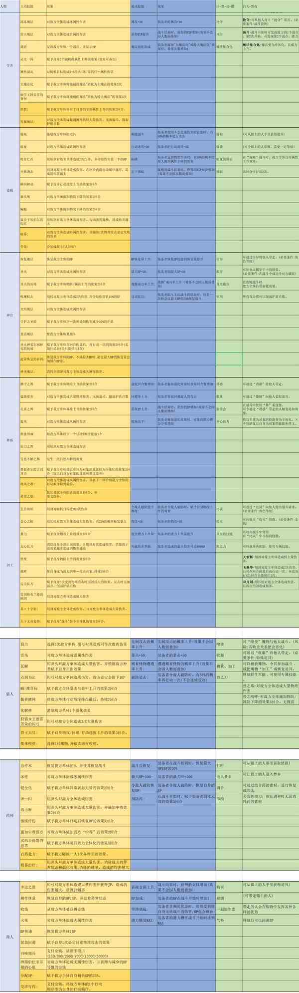 《八方旅人2》萌新简单入坑指南