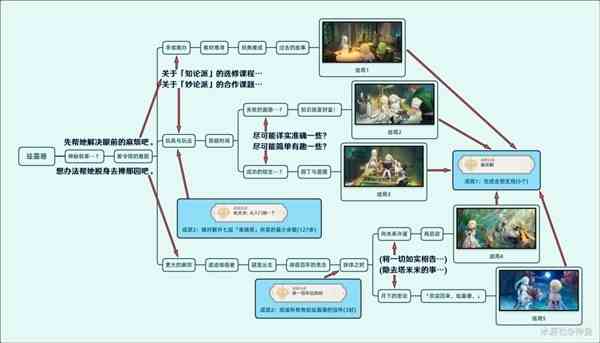 《原神》3.5版珐露珊邀约全结局达成指南