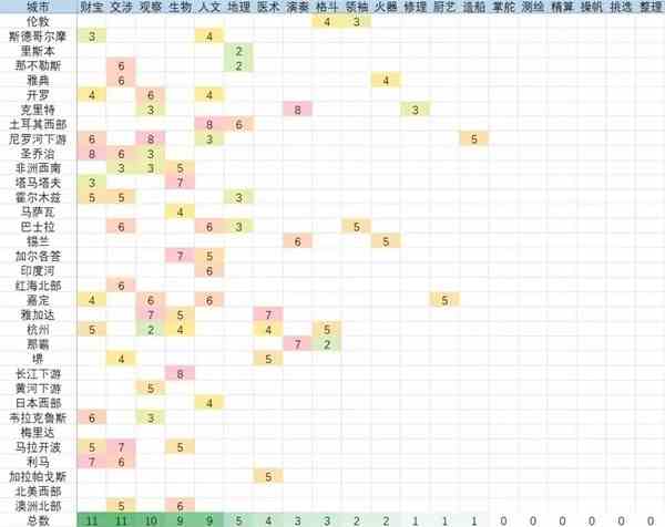 《风帆纪元》内陆探险最佳角色选择建议及加点介绍