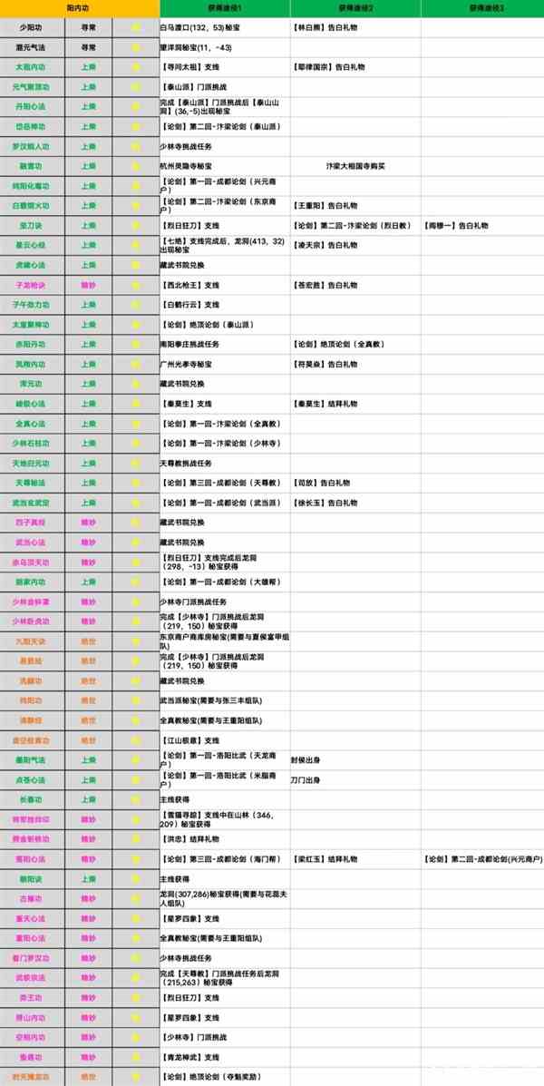 《风帆纪元》各区域前期贸易路线介绍