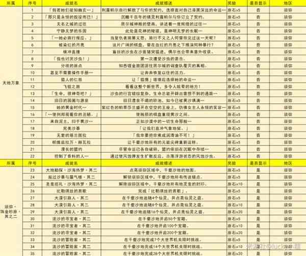 《原神》3.4版新增成就整理