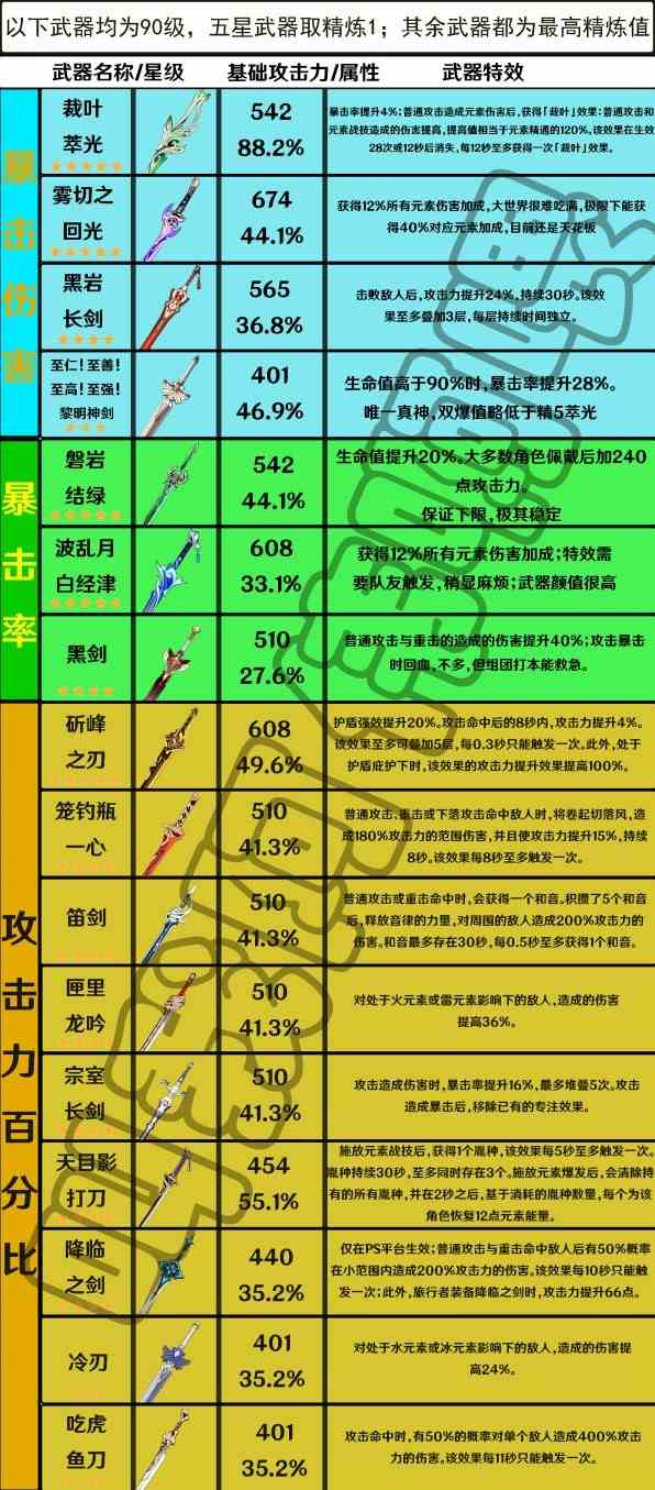 《原神》3.4版全单手剑强度解析