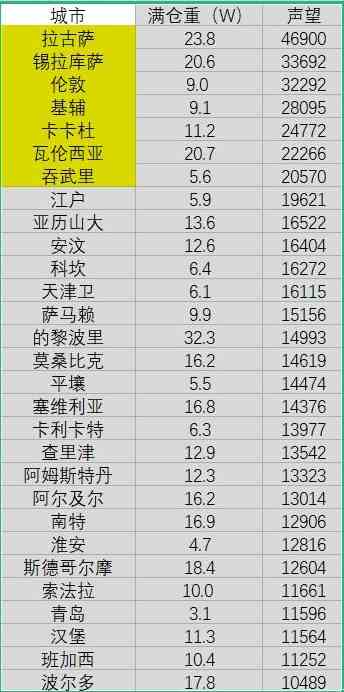 《航海日记2》自动贸易快速获取声望流程