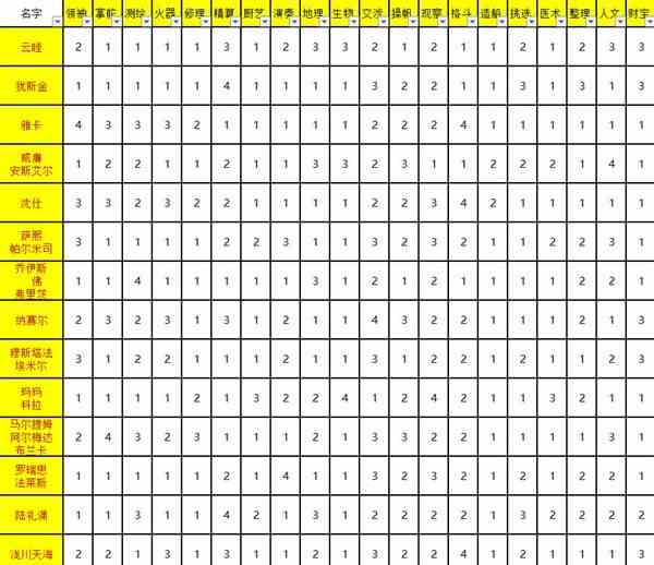 《风帆纪元》全人物初始属性表