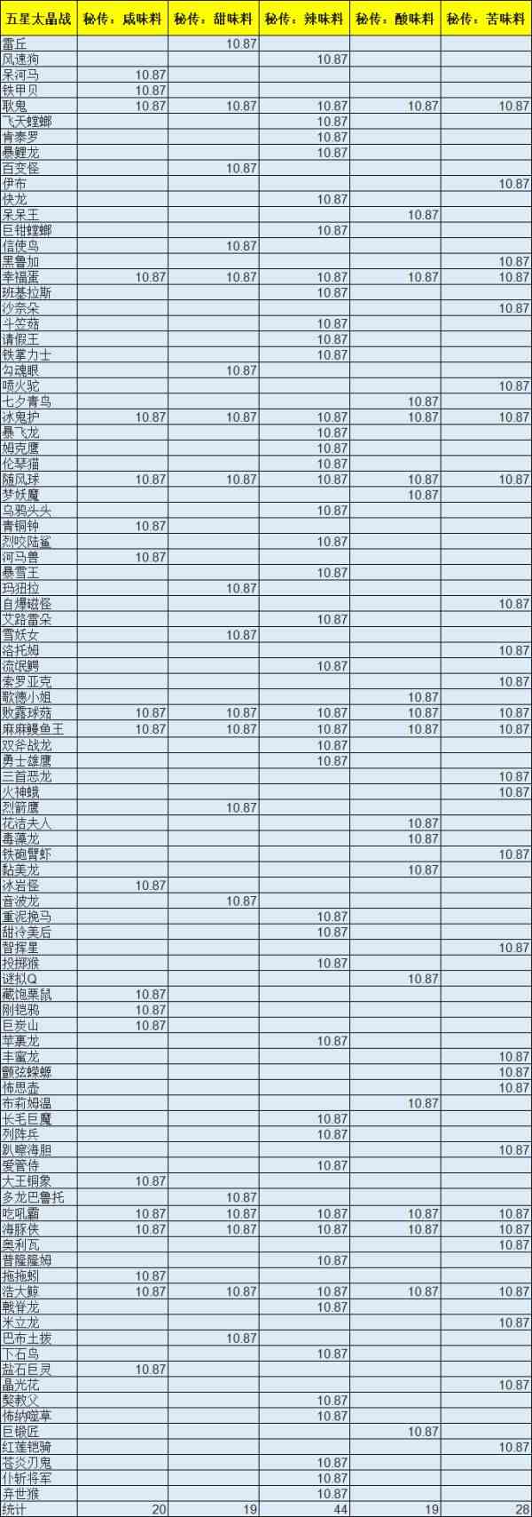 《宝可梦朱紫》5、6星太晶战秘传调味料掉率一览