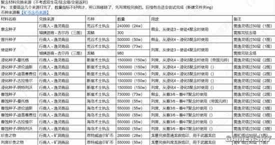 《环形战争》聚念材料兑换流程盘点