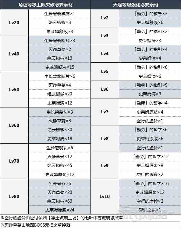 《原神》瑶瑶突破材料一览-瑶瑶突破材料是什么