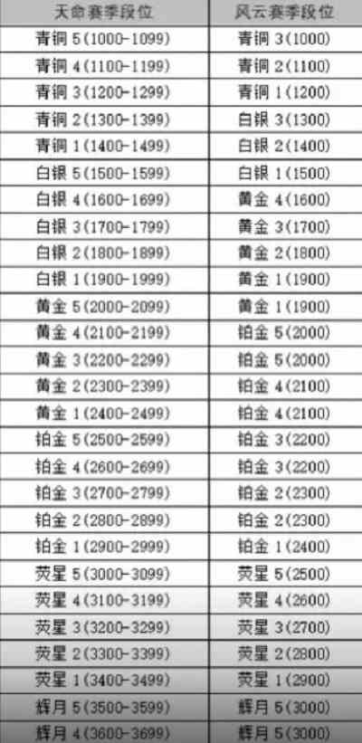 永劫无间手游新赛季段位掉多少 永劫无间手游新赛季段位继承规则