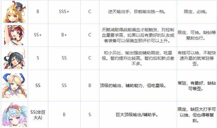 传奇四叶草手游SSR角色节奏榜