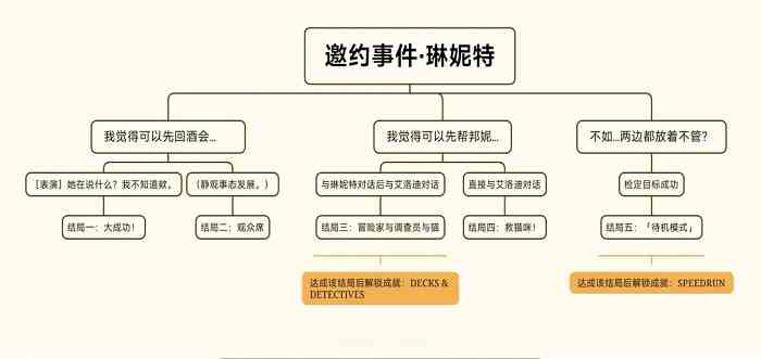 原神琳妮特邀约任务怎么过 琳妮特邀约任务全结局攻略一图流介绍