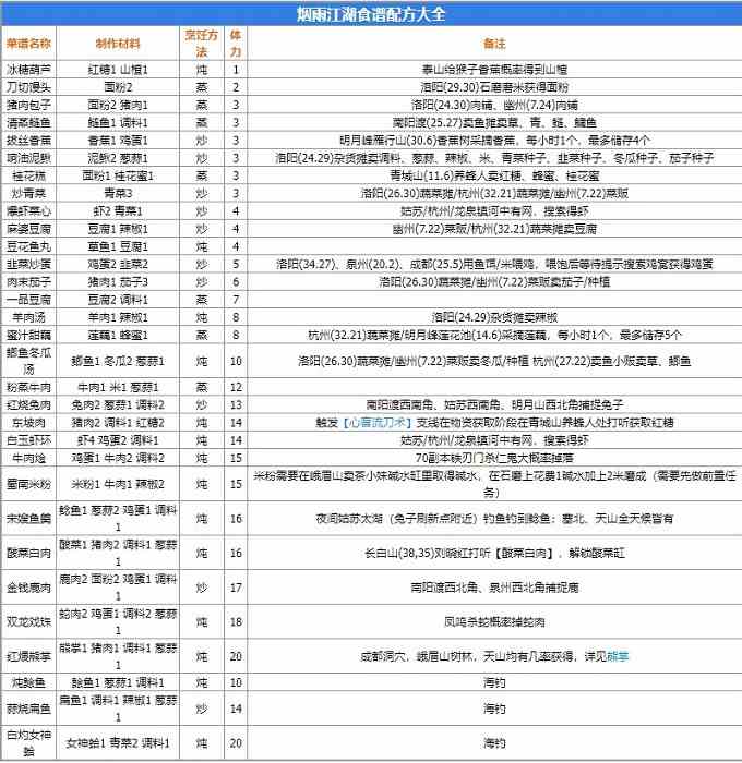 烟雨江湖性价比高的菜谱有哪些 烟雨江湖食谱配方大全2024