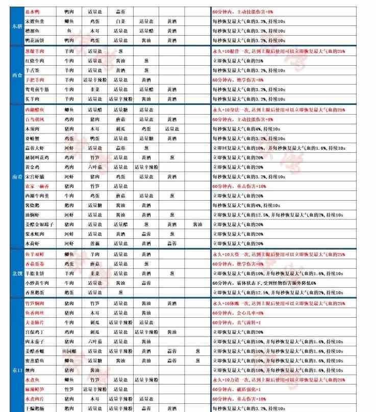 射雕手游菜谱都有哪些 射雕菜谱配方大全