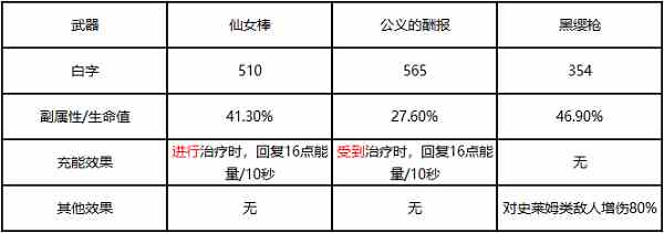 仙女棒给谁用 原神4.5版本活动武器分析